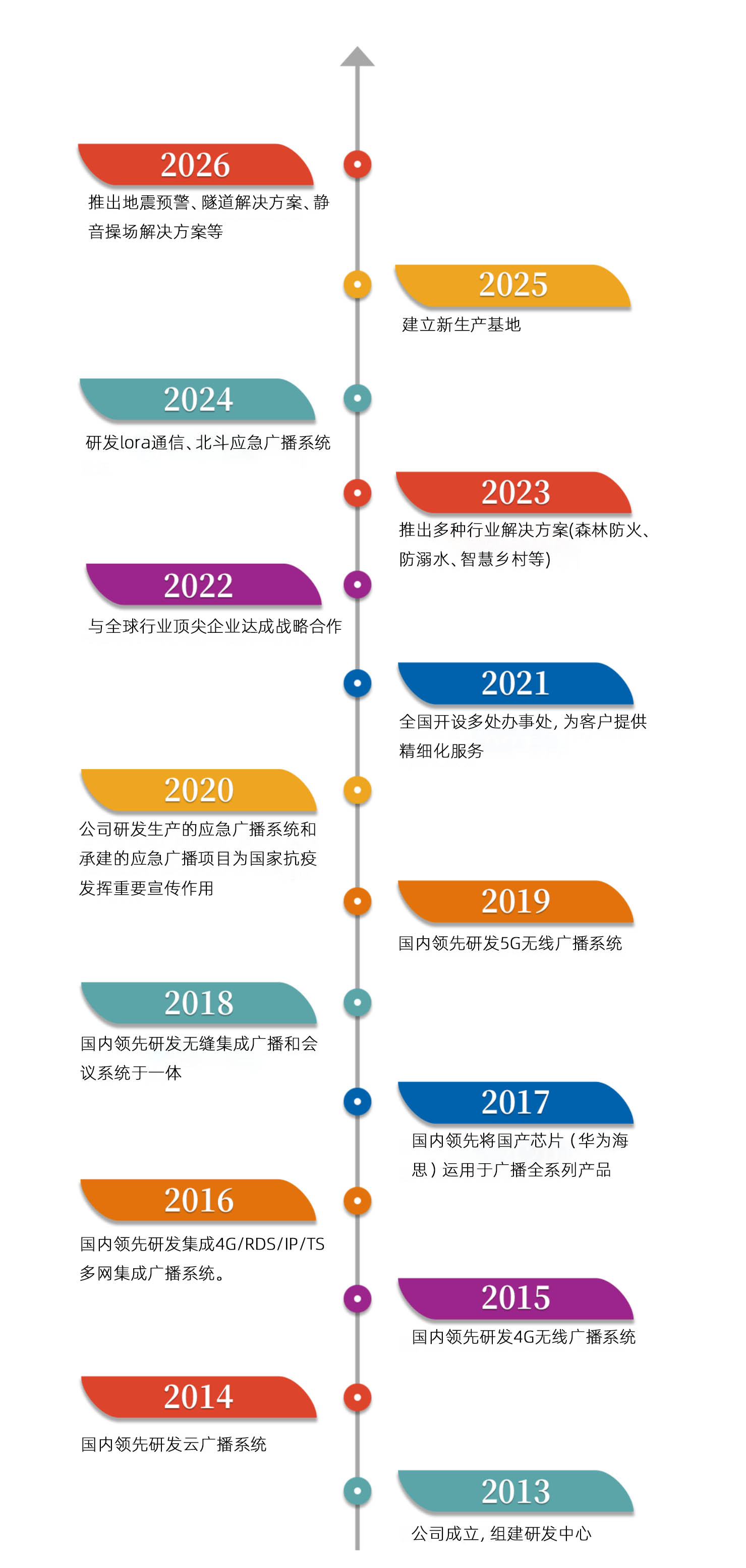 广州辉群智能科技有限公司发展历程.jpg